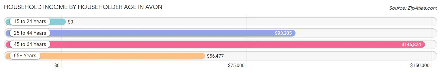 Household Income by Householder Age in Avon