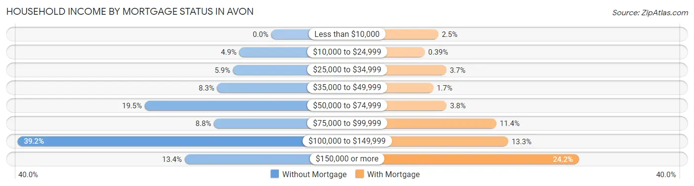 Household Income by Mortgage Status in Avon