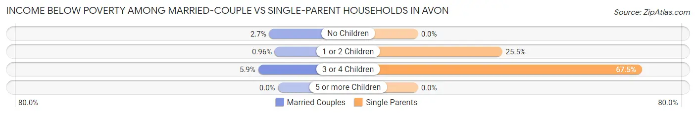 Income Below Poverty Among Married-Couple vs Single-Parent Households in Avon