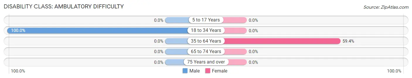 Disability in Azalia: <span>Ambulatory Difficulty</span>