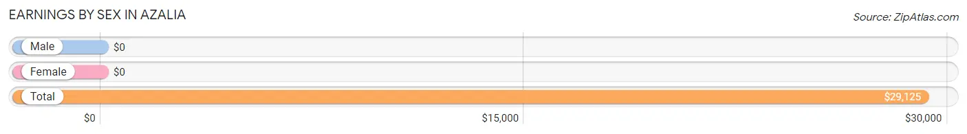 Earnings by Sex in Azalia