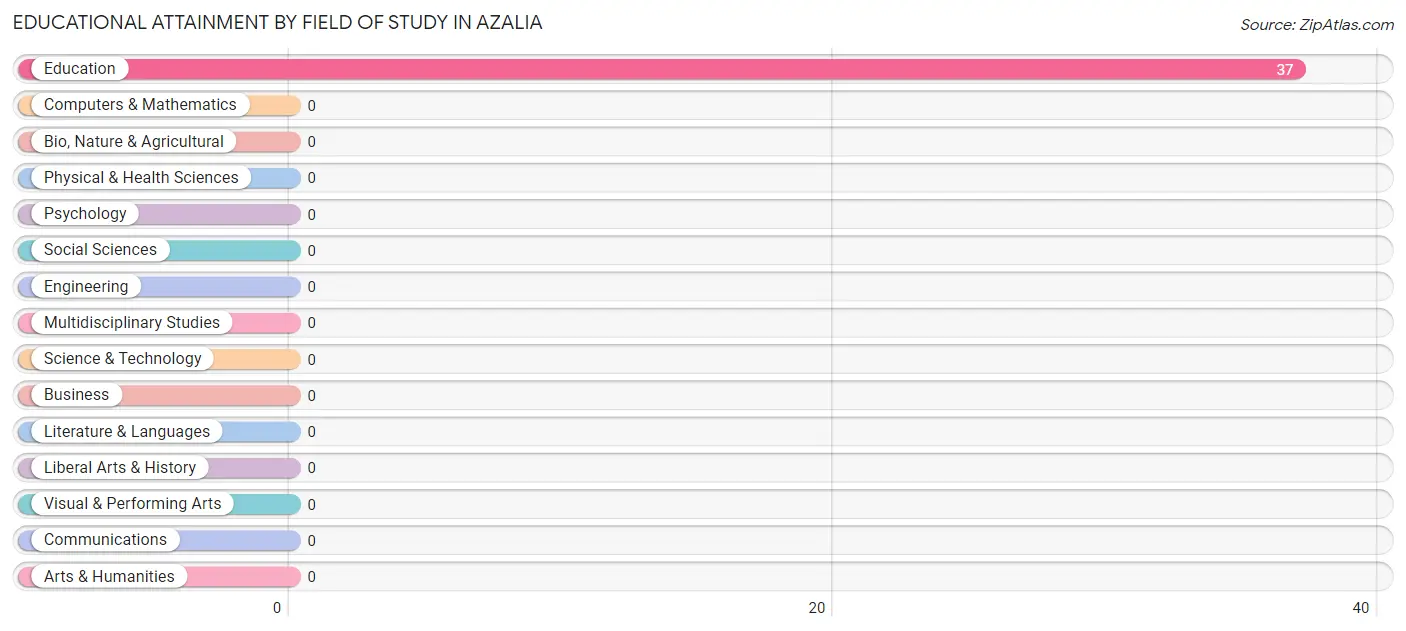 Educational Attainment by Field of Study in Azalia