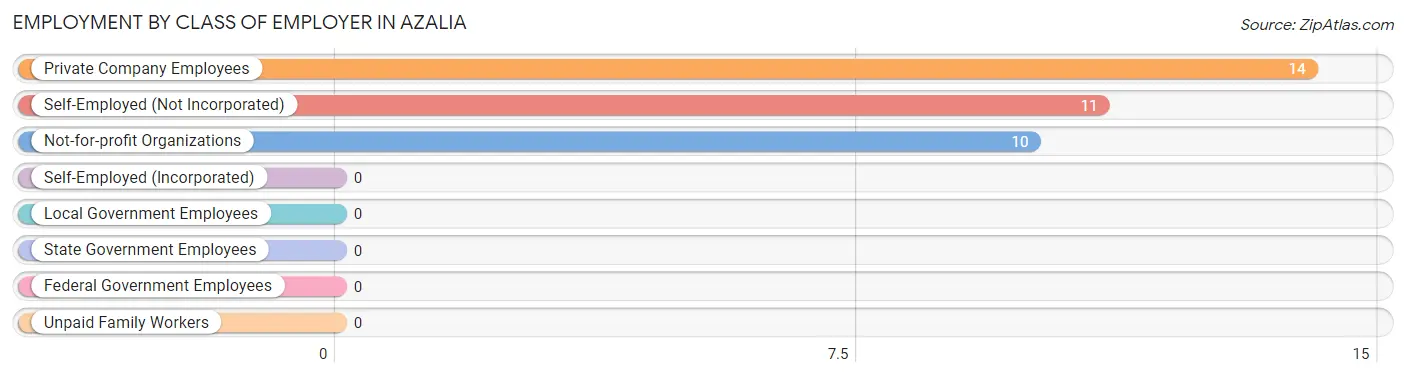 Employment by Class of Employer in Azalia