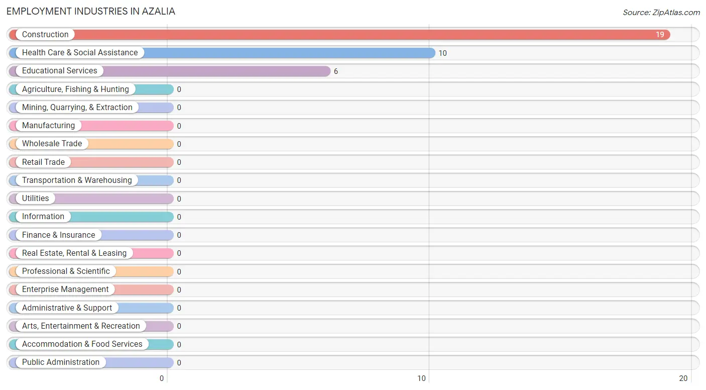 Employment Industries in Azalia
