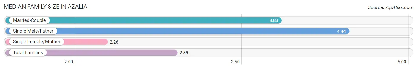 Median Family Size in Azalia