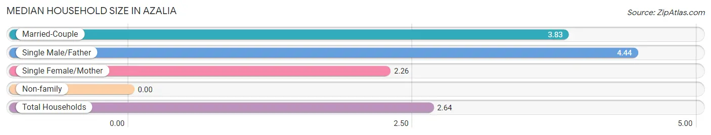 Median Household Size in Azalia