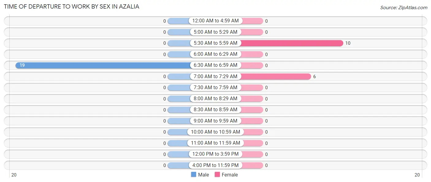 Time of Departure to Work by Sex in Azalia