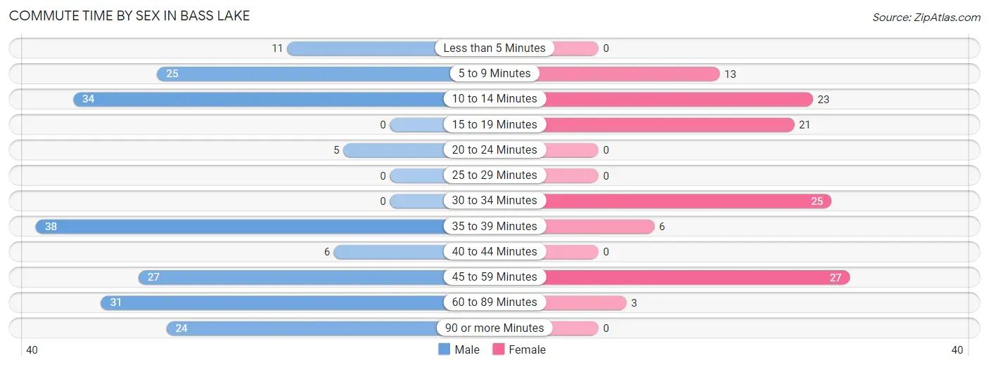 Commute Time by Sex in Bass Lake