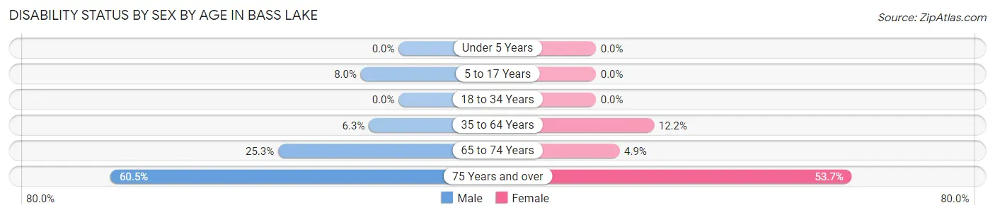 Disability Status by Sex by Age in Bass Lake