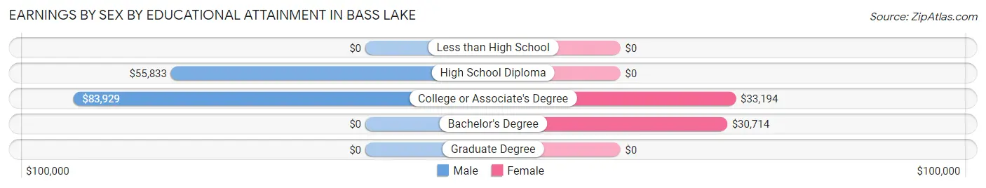 Earnings by Sex by Educational Attainment in Bass Lake