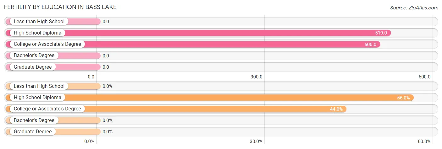 Female Fertility by Education Attainment in Bass Lake