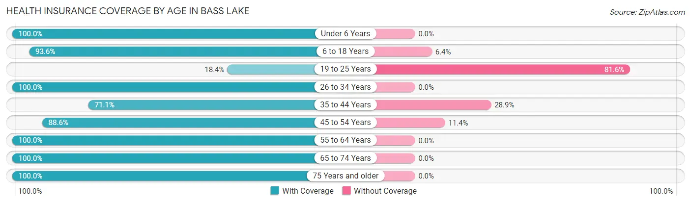 Health Insurance Coverage by Age in Bass Lake