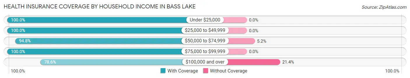 Health Insurance Coverage by Household Income in Bass Lake