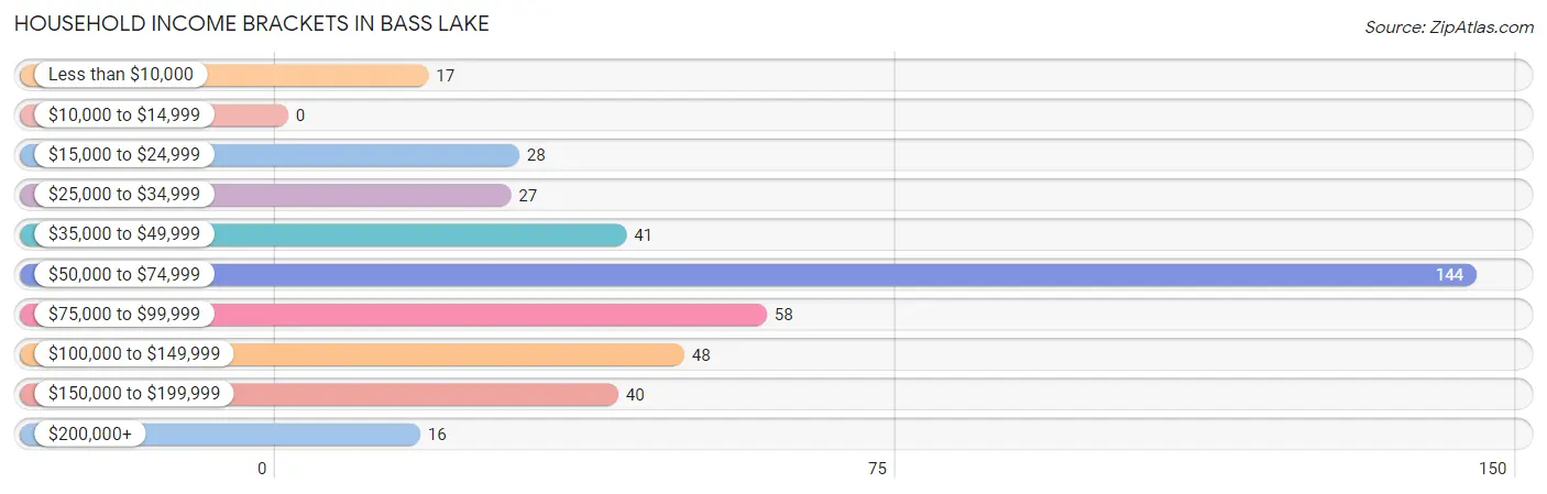 Household Income Brackets in Bass Lake