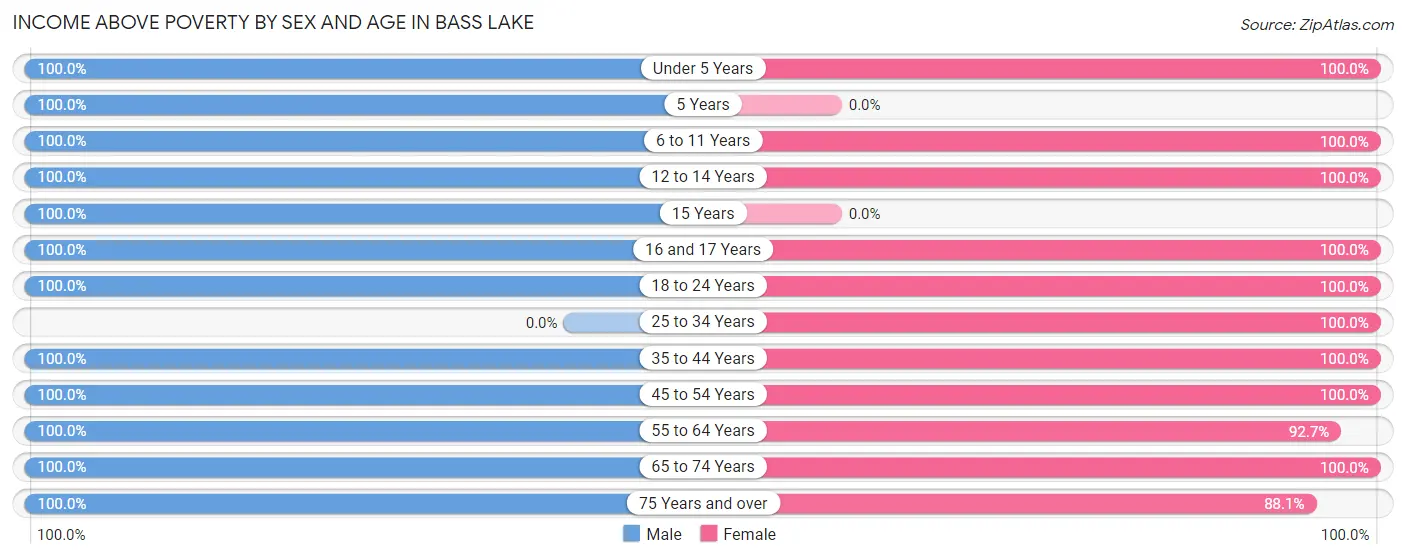 Income Above Poverty by Sex and Age in Bass Lake