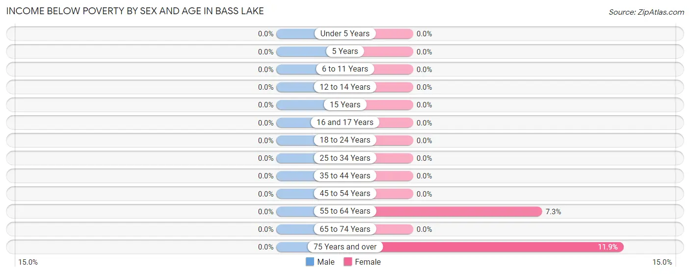 Income Below Poverty by Sex and Age in Bass Lake