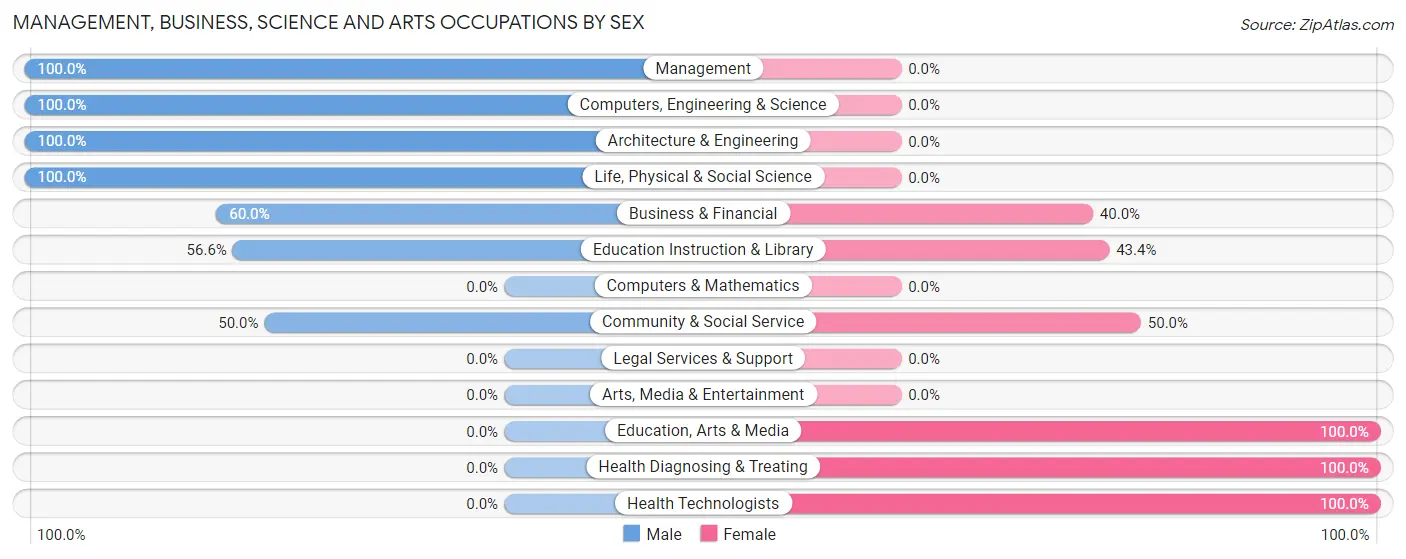 Management, Business, Science and Arts Occupations by Sex in Bass Lake