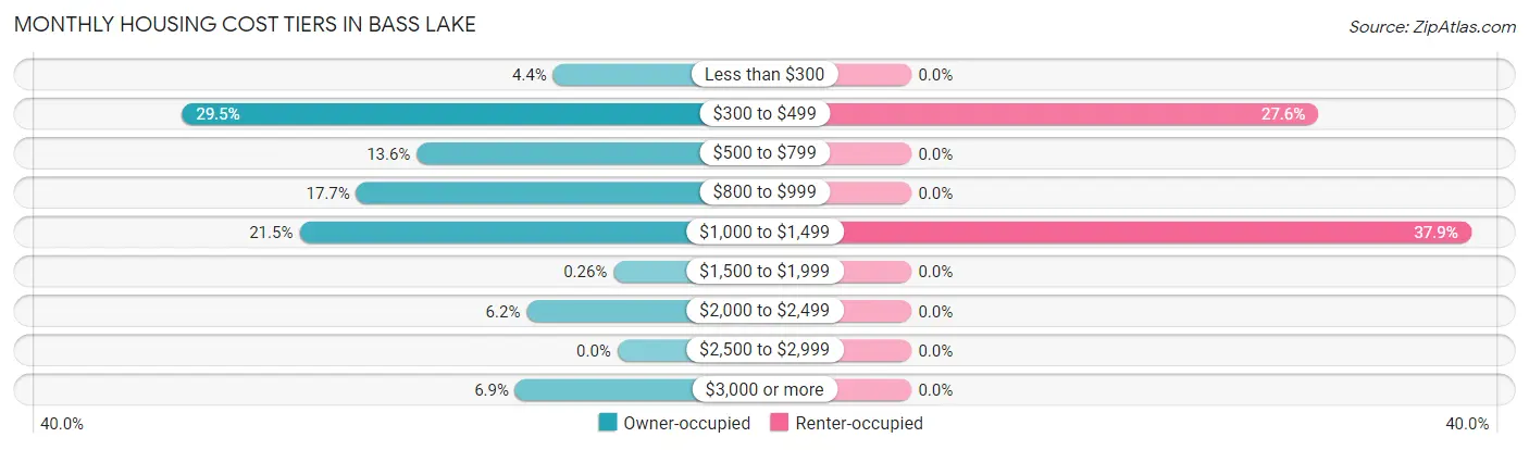 Monthly Housing Cost Tiers in Bass Lake