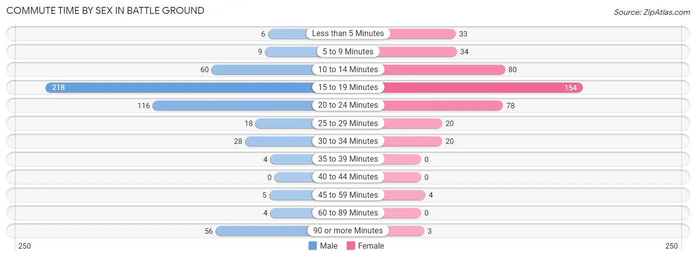 Commute Time by Sex in Battle Ground