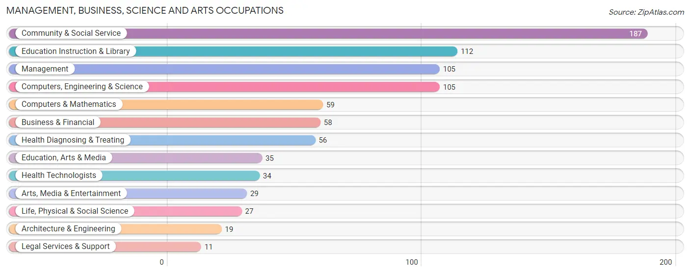 Management, Business, Science and Arts Occupations in Battle Ground