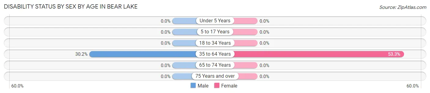 Disability Status by Sex by Age in Bear Lake