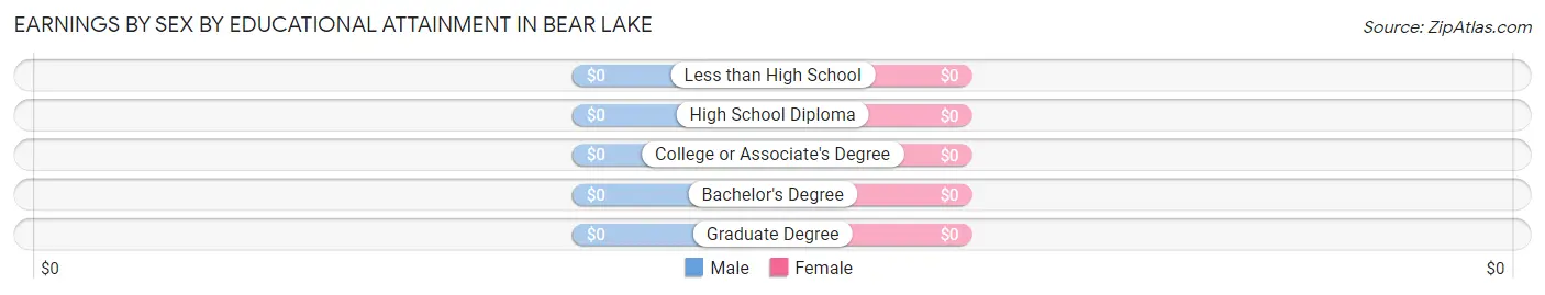 Earnings by Sex by Educational Attainment in Bear Lake