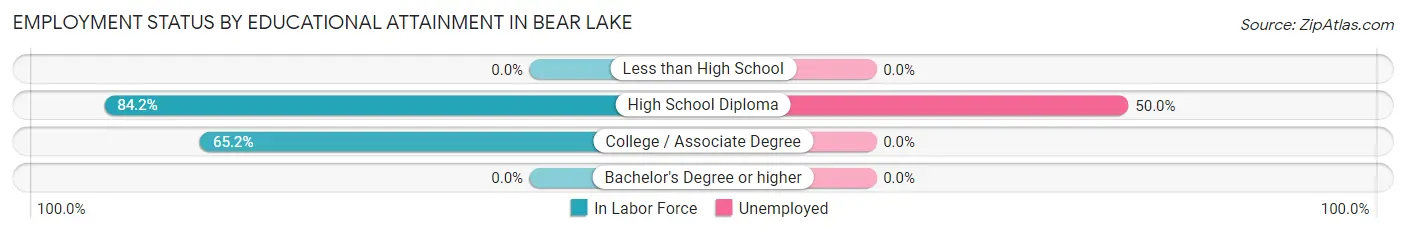 Employment Status by Educational Attainment in Bear Lake