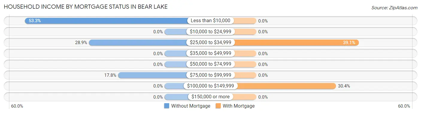 Household Income by Mortgage Status in Bear Lake