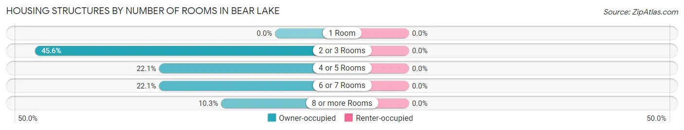 Housing Structures by Number of Rooms in Bear Lake