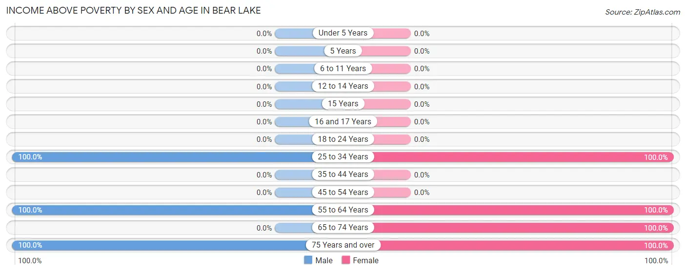 Income Above Poverty by Sex and Age in Bear Lake