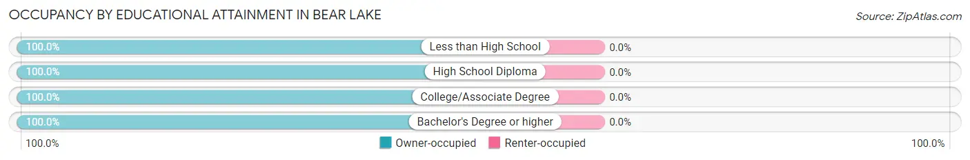 Occupancy by Educational Attainment in Bear Lake