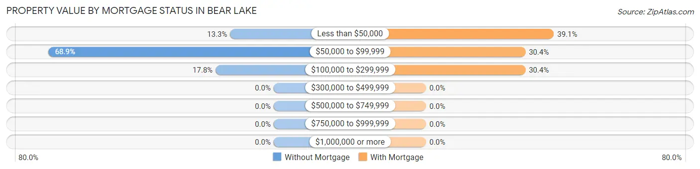 Property Value by Mortgage Status in Bear Lake