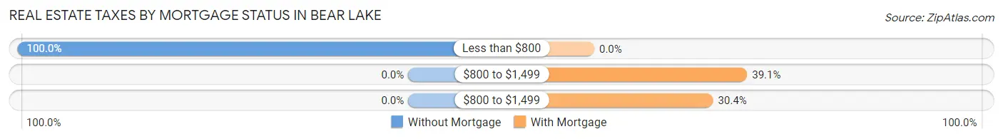 Real Estate Taxes by Mortgage Status in Bear Lake