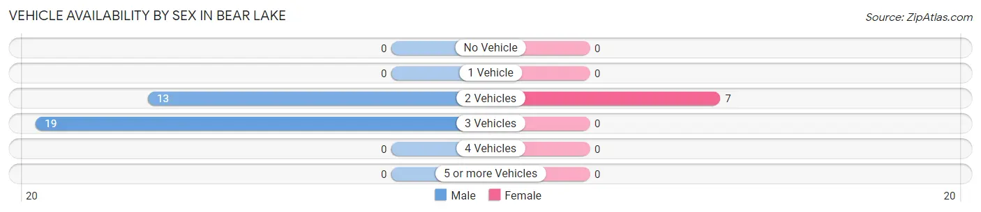 Vehicle Availability by Sex in Bear Lake
