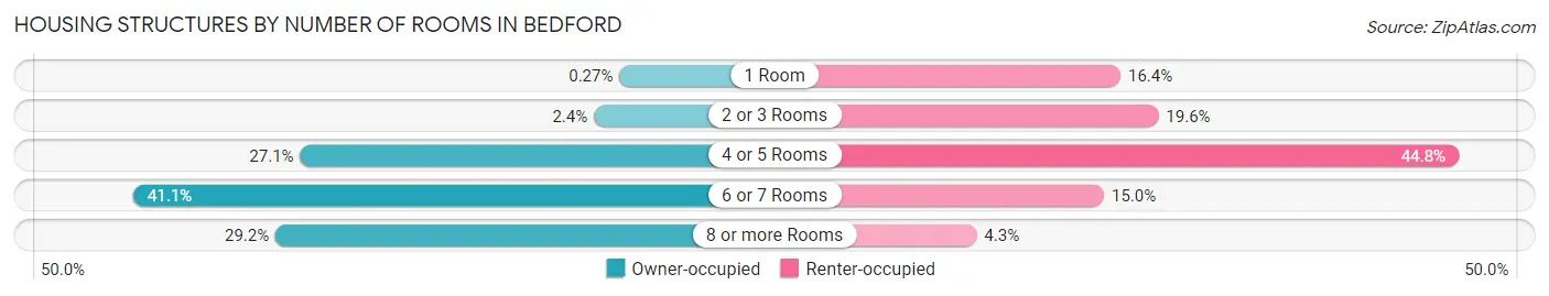 Housing Structures by Number of Rooms in Bedford