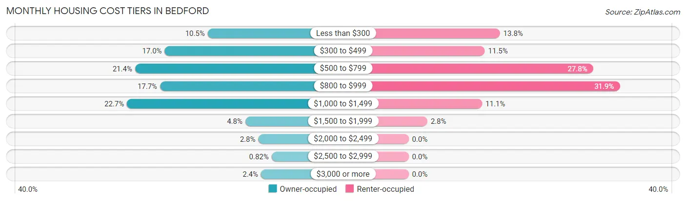 Monthly Housing Cost Tiers in Bedford