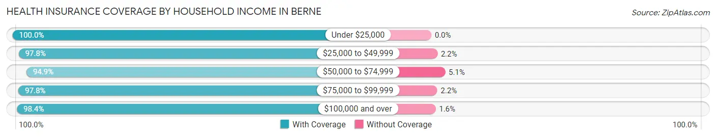 Health Insurance Coverage by Household Income in Berne