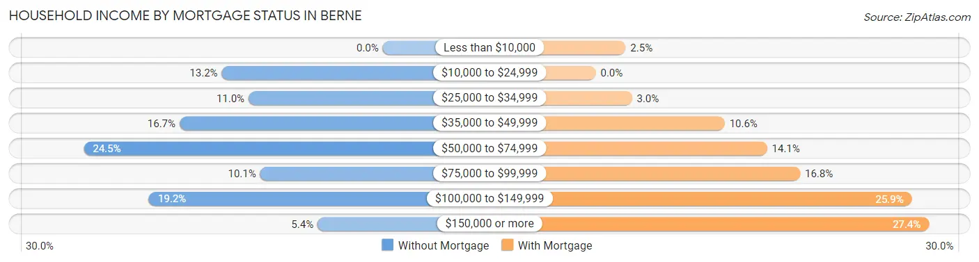 Household Income by Mortgage Status in Berne