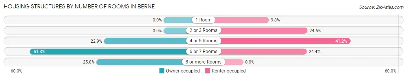 Housing Structures by Number of Rooms in Berne