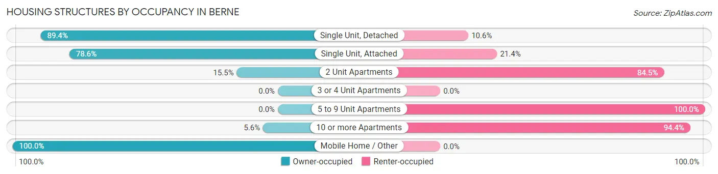 Housing Structures by Occupancy in Berne