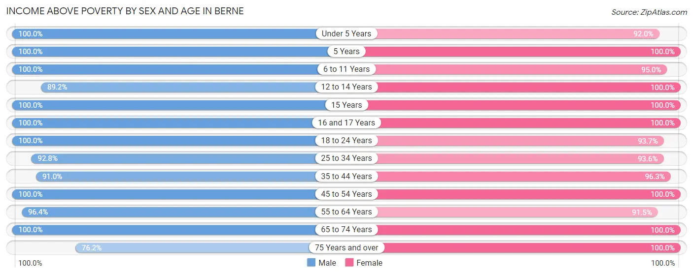Income Above Poverty by Sex and Age in Berne