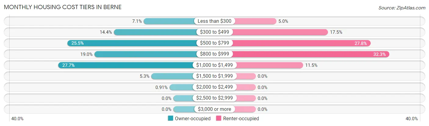 Monthly Housing Cost Tiers in Berne