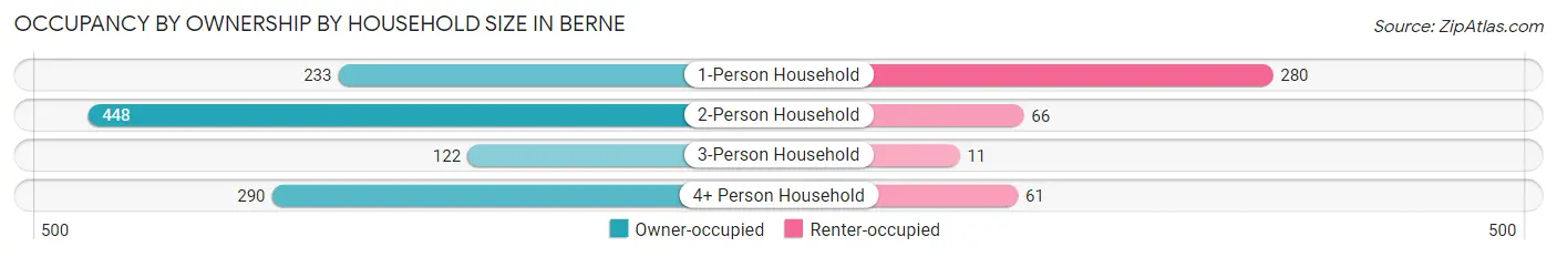 Occupancy by Ownership by Household Size in Berne