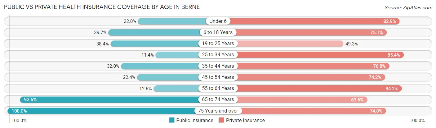 Public vs Private Health Insurance Coverage by Age in Berne