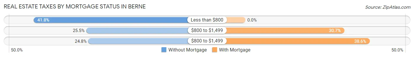 Real Estate Taxes by Mortgage Status in Berne