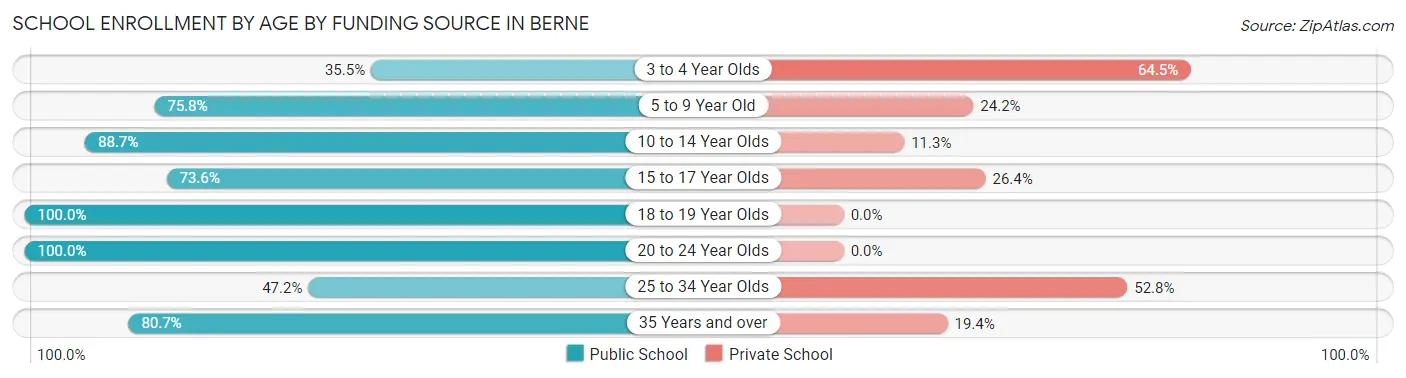 School Enrollment by Age by Funding Source in Berne