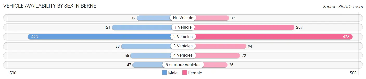 Vehicle Availability by Sex in Berne
