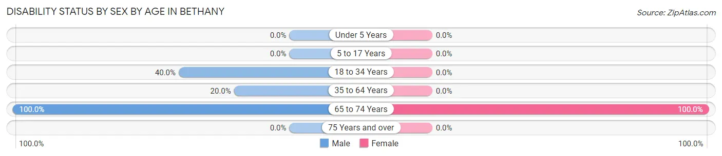 Disability Status by Sex by Age in Bethany