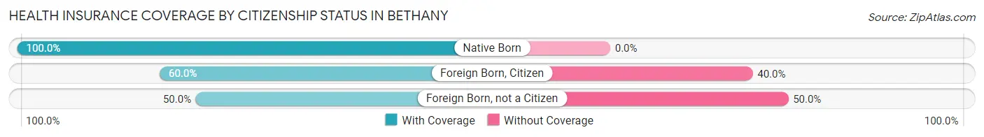 Health Insurance Coverage by Citizenship Status in Bethany
