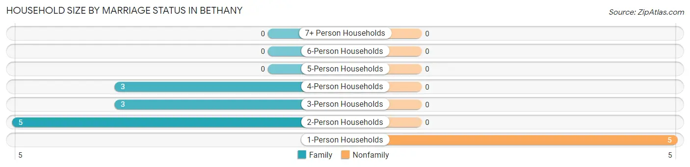 Household Size by Marriage Status in Bethany